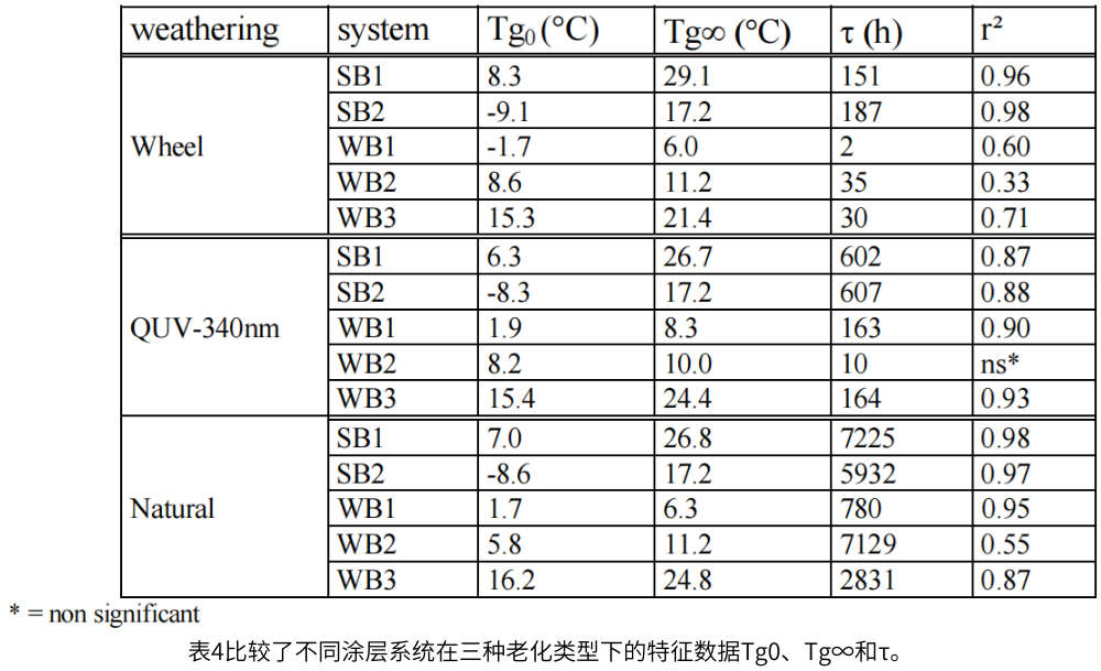 表4比較了不同涂層系統(tǒng)在三種老化類型下的特征數(shù)據(jù)Tg0、Tg∞和τ