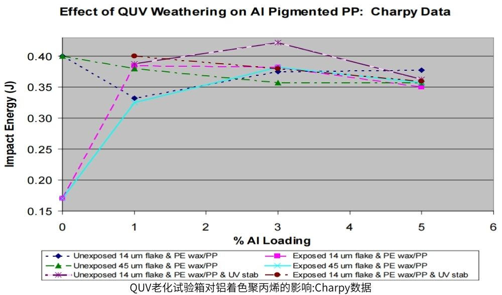 QUV老化試驗箱對鋁著色聚丙烯的影響