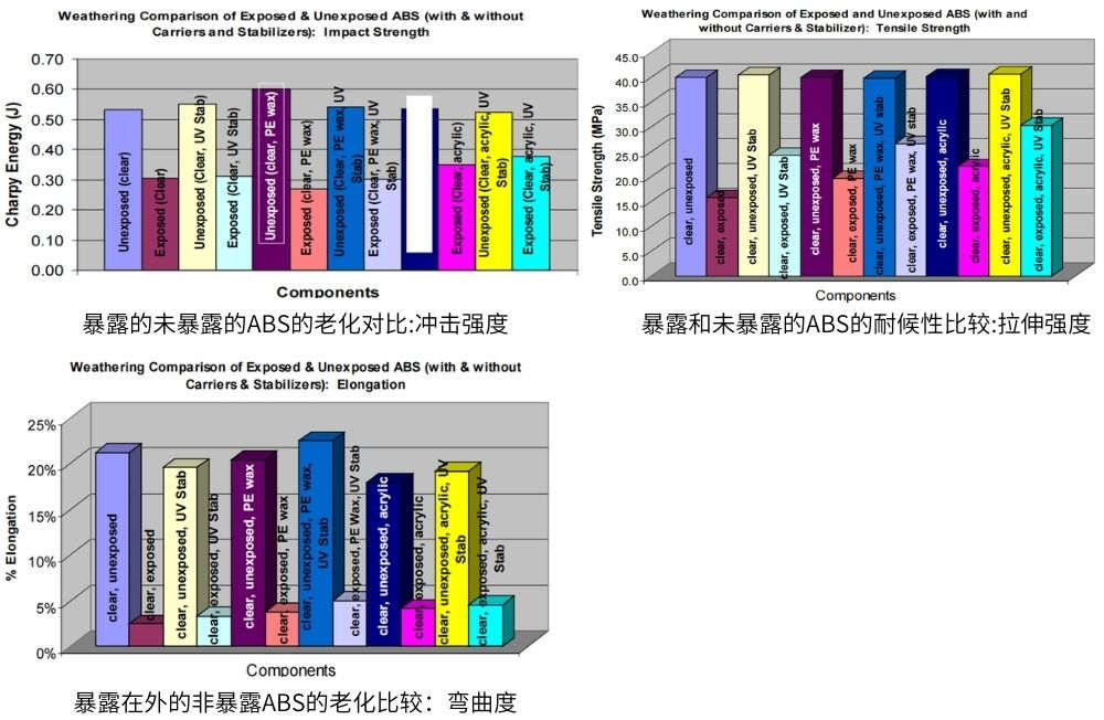 ABS的老化測試試驗結果