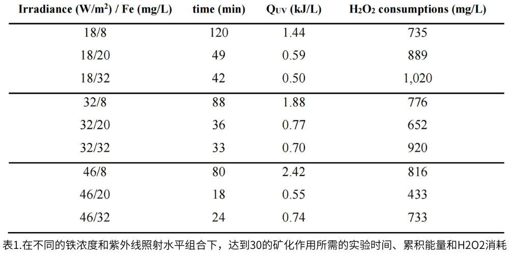 表1.在不同的鐵濃度和紫外線照射水平組合下，達到30的礦化作用所需的實驗時間、累積能量和H2O2消耗