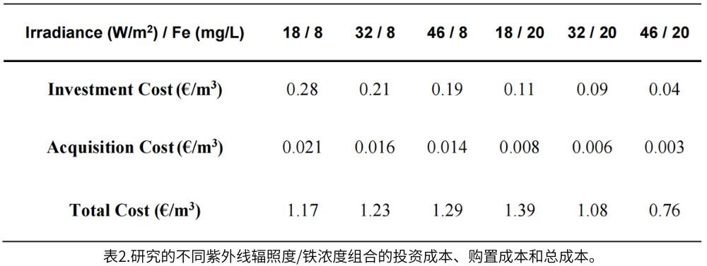 表2.研究的不同紫外線輻照度/鐵濃度組合的投資成本、購置成本和總成本。