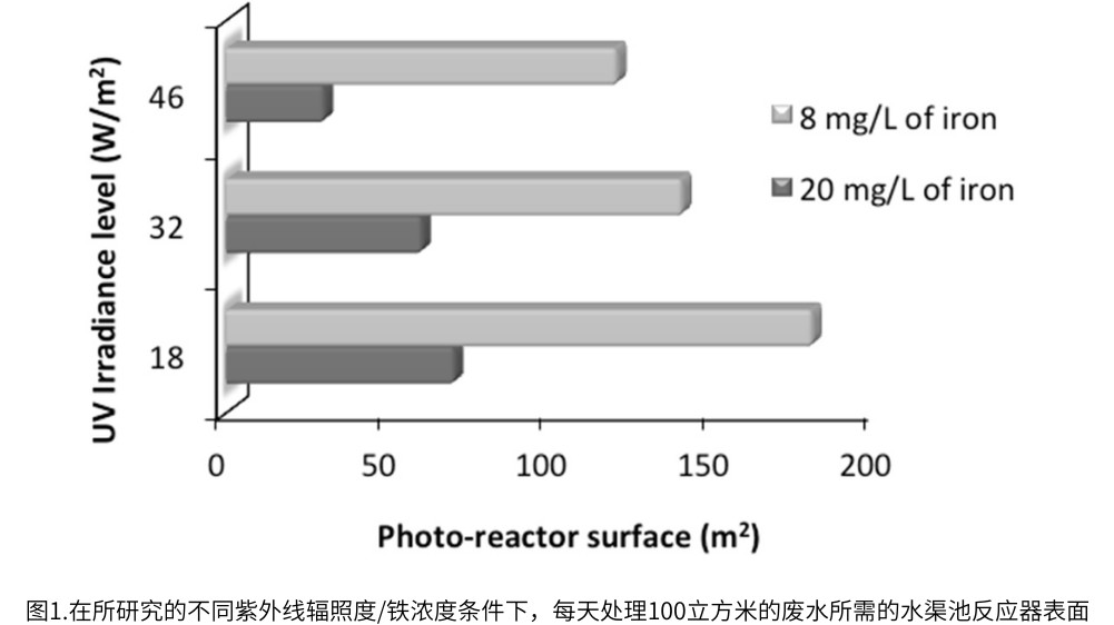 圖1.在所研究的不同紫外線輻照度/鐵濃度條件下，每天處理100立方米的廢水所需的水渠池反應(yīng)器表面