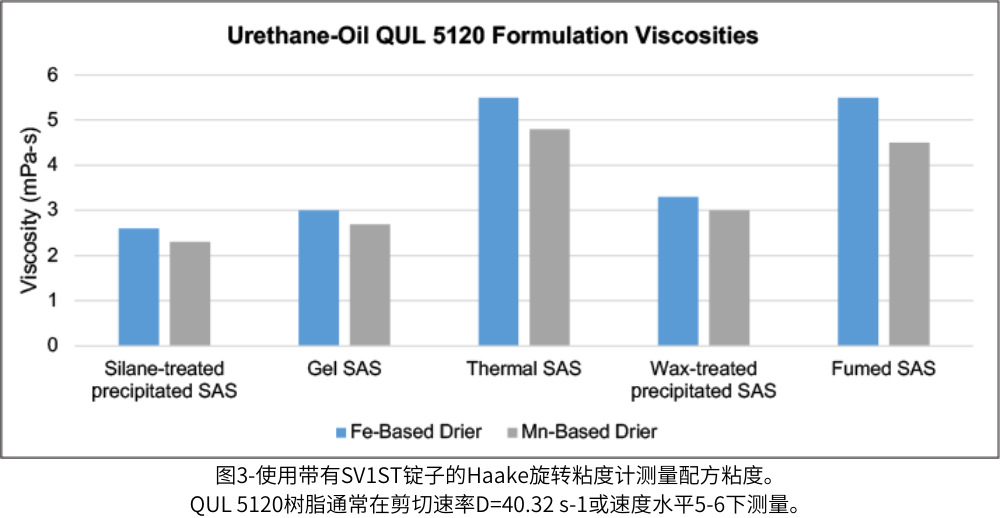圖3-使用帶有SV1ST錠子的Haake旋轉(zhuǎn)粘度計(jì)測(cè)量配方粘度