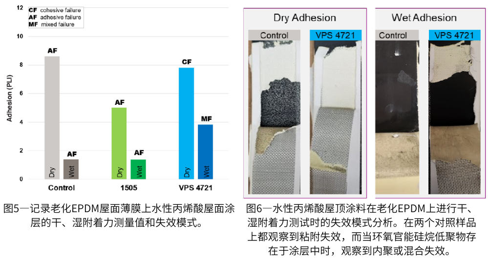 圖5—記錄老化EPDM屋面薄膜上水性丙烯酸屋面涂層的干、濕附著力測量值和失效模式；圖6—水性丙烯酸屋頂涂料在老化EPDM上進行干、濕附著力測試時的失效模式分析
