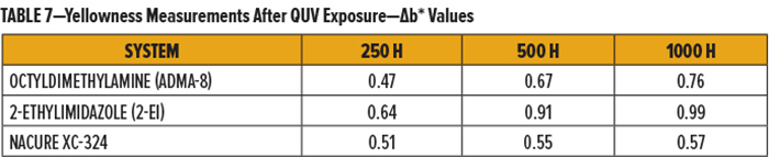 表7-QUV耐黃變紫外光老化試驗(yàn)箱暴露后的黃度測(cè)量
