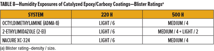 表8-催化環(huán)氧樹(shù)脂/羧基涂層的濕度暴露-起泡等級(jí)”