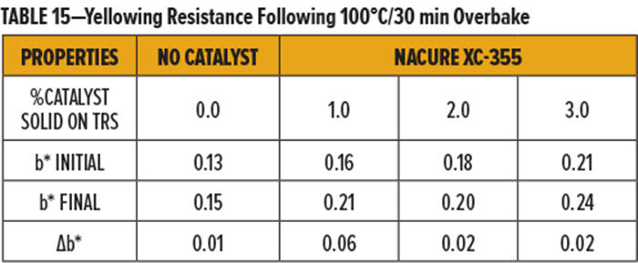 表15-100℃/30分鐘過(guò)度烘烤后的耐泛黃性