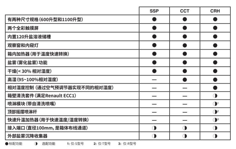 Q-FOG鹽霧試驗(yàn)箱型號功能表