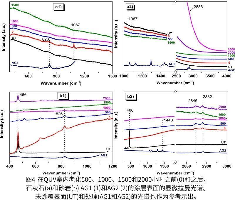圖4-在QUV紫外加速老化測(cè)試箱老化500、1000、1500和2000小時(shí)之前(0)和之后，石灰石(a)和砂巖(b) AG1 (1)和AG2 (2)的涂層表面的顯微拉曼光譜。未涂覆表面(UT)和處理(AG1和AG2)的光譜也作為參考示出。