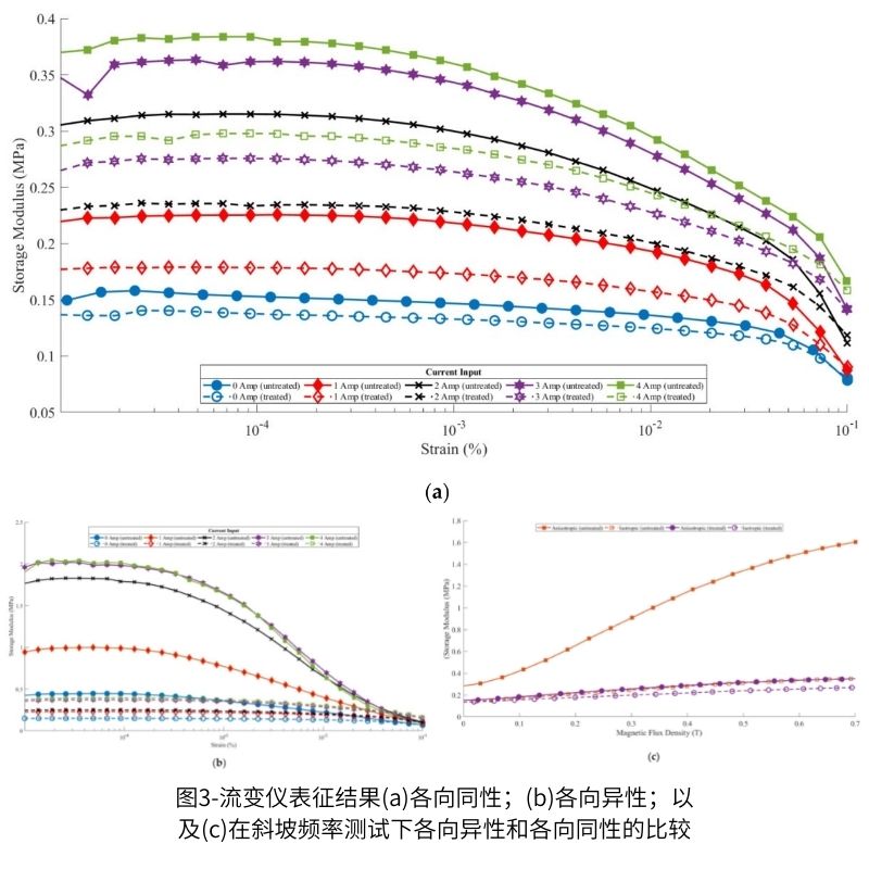圖3-流變儀表征結(jié)果(a)各向同性；(b)各向異性；以及(c)在斜坡頻率測試下各向異性和各向同性的比較