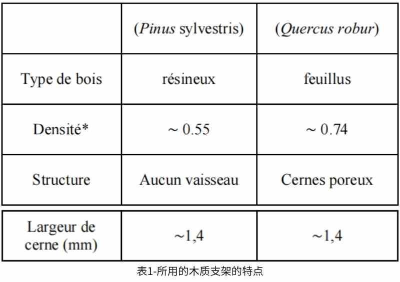 表1-所用的木質(zhì)支架的特點(diǎn)