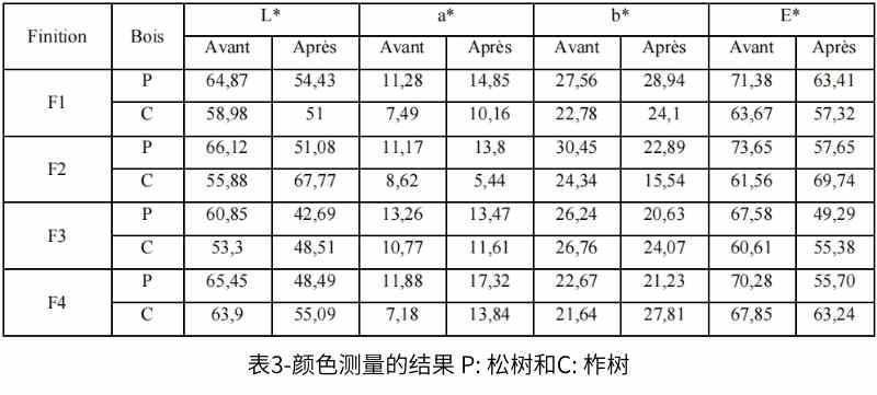 表3-顏色測量的結(jié)果 P 松樹和C 柞樹