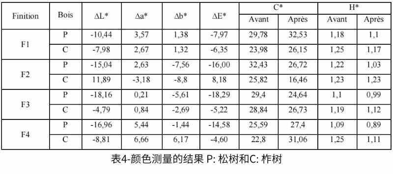 表4-顏色測量的結(jié)果 P 松樹和C 柞樹