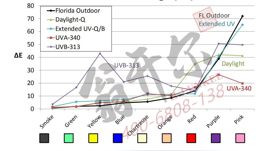 相關(guān)性：塑料老化加速試驗(yàn)塑料戶(hù)外暴曬老化試驗(yàn)總顏色變化(ΔE)