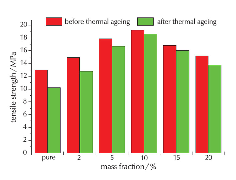 圖 1. NBR 和 GE-NBR 前后老化測(cè)試的拉伸強(qiáng)度。兩種材料的抗拉強(qiáng)度都會(huì)降低（來(lái)源：Li、Fei-Zhou 等人）。